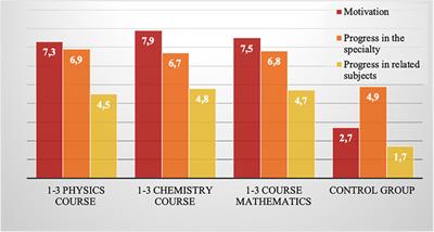 Effective Integration of Distance Courses Through Project-Based Learning